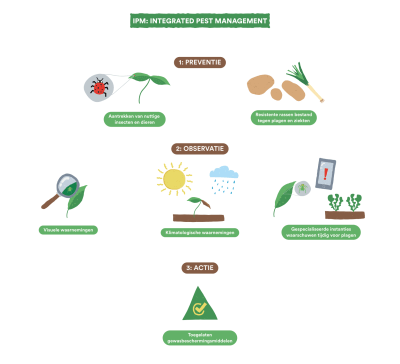 Integrated Pest Management