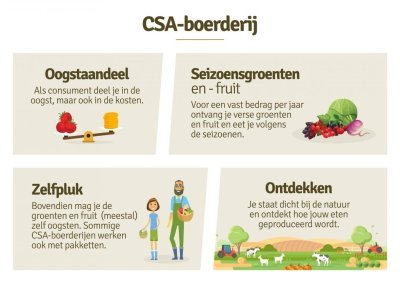 CSA-boerderij