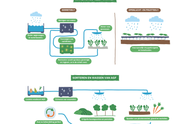 Duurzaam waterbeheer AGF